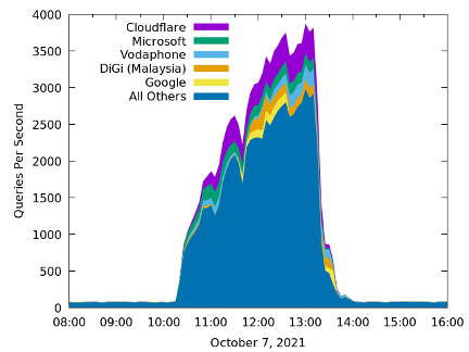 Rate of DNS queries for .club and .hsbc