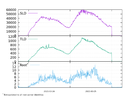 Query rates to name servers