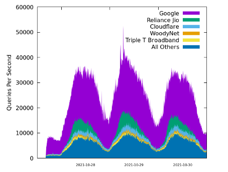 Query rates to botnet sinkho