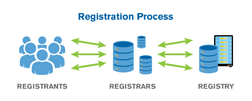 Flowchart of registration process. Information flowed from the registrant, to the registrar, and then to the registry.