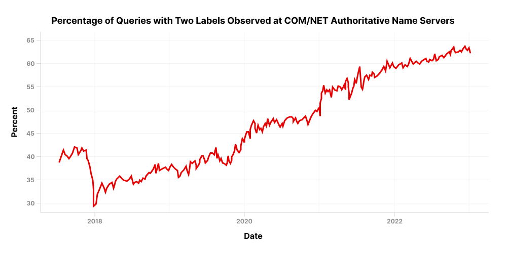 Graph showing percentage of queries with two labels observed at COM/NET authoritative name servers