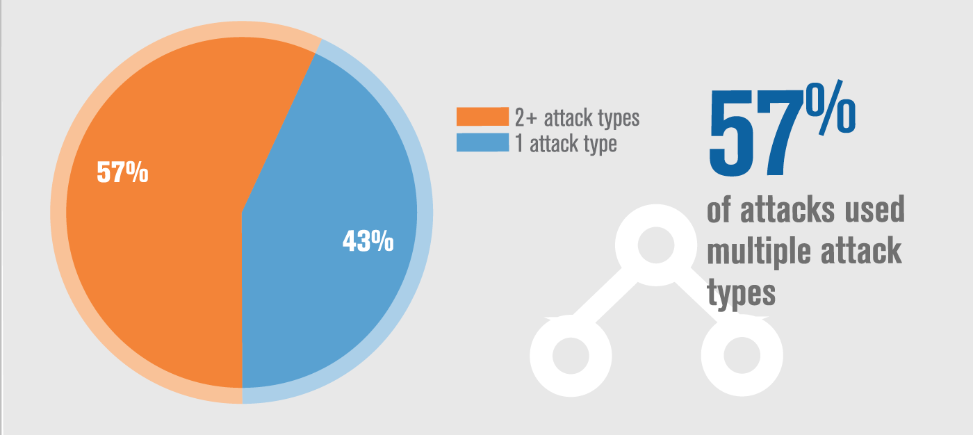 57% of DDoS attacks in Q1 2017 used multiple attack types