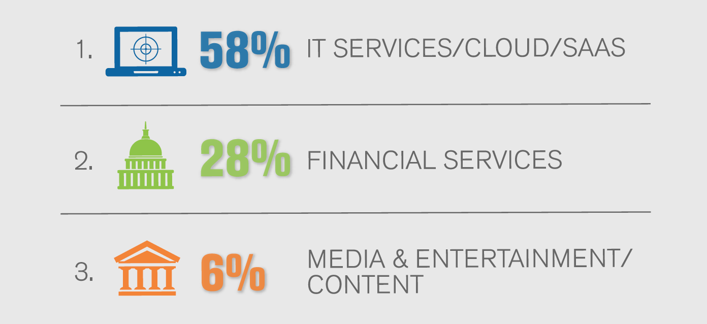 IT Services Companies were targeted by DDoS attacks 58% times in Q1 2017