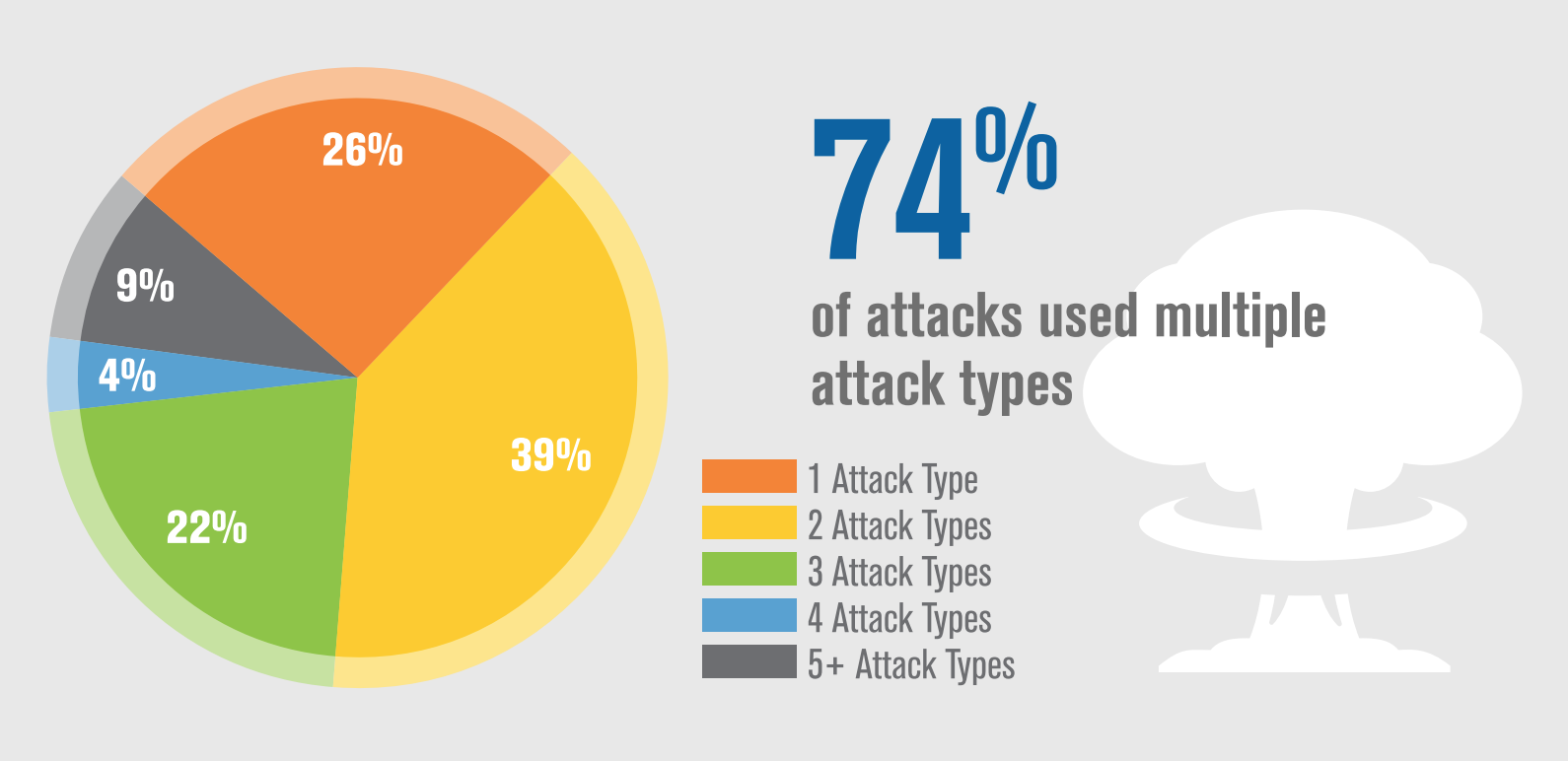 Number of Multi-vector DDoS Attacks in Q2 2017