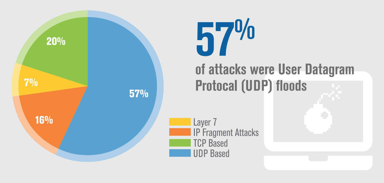 Types of DDoS Attacks in Q2 2017