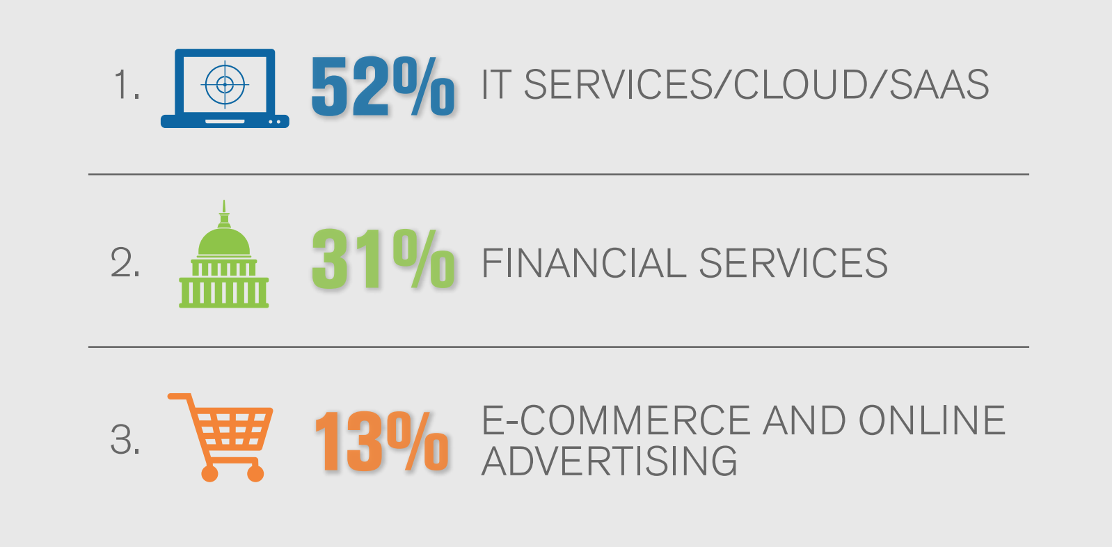 Industries Targeted by DDoS Attacks in Q2 2017