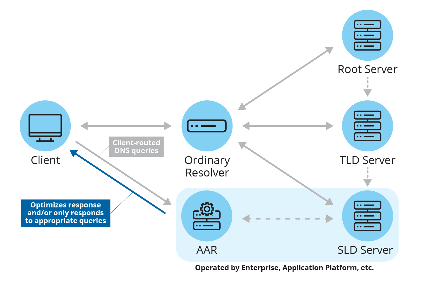 Figure 1. AAR conceptual architecture, wherein AAR is applied to a resolver. In this scenario, the ordinary resolver is “default” and “bootstrap” for configuring AARs.