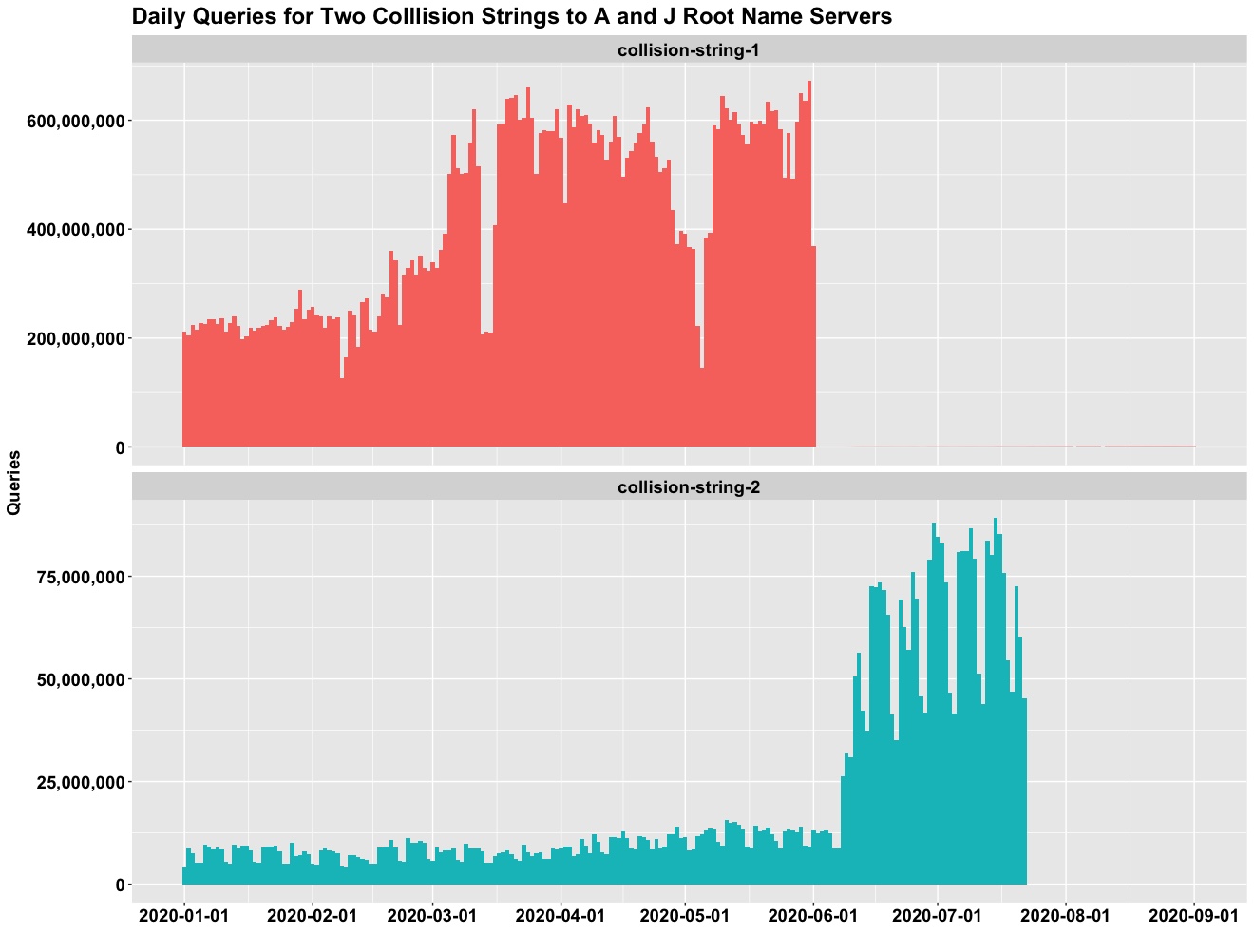 Figure 1. Daily queries for two collision strings to A and J root servers during a nine month period of time.