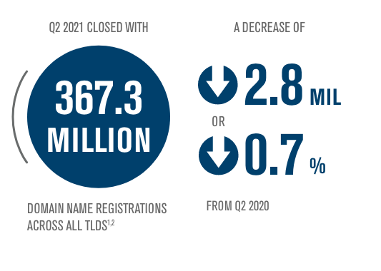 Q2 2021 closed with 367.3 million domain name registrations across all TLDs. 