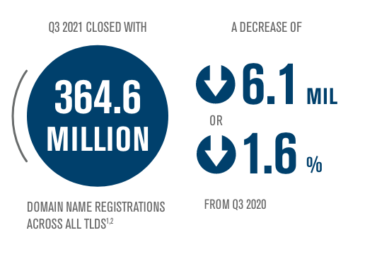 Total domain name registrations across all TLDs in Q3 2021