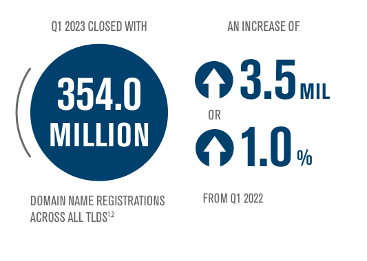 What Is A Domain Name: Everything You Need to Know (2023)